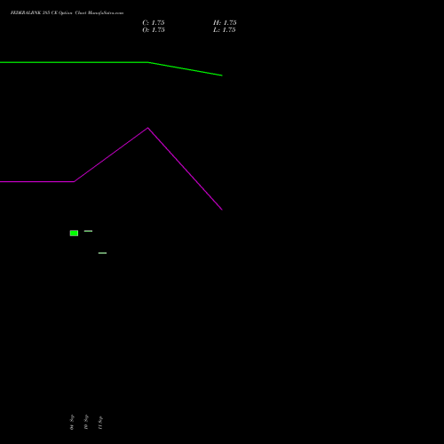 FEDERALBNK 385 CE (CALL) 27 October 2026 options price chart analysis The Federal Bank  Limited 
