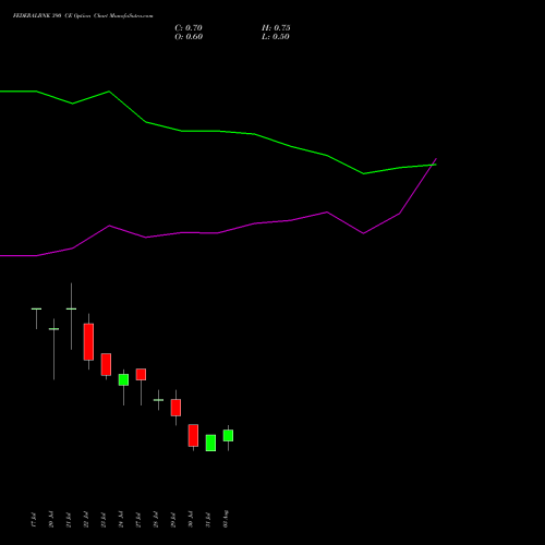 FEDERALBNK 390 CE (CALL) 25 August 2026 options price chart analysis The Federal Bank  Limited 