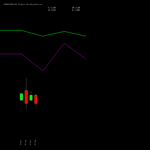 FEDERALBNK 390 CE (CALL) 29 September 2026 options price chart analysis The Federal Bank  Limited 