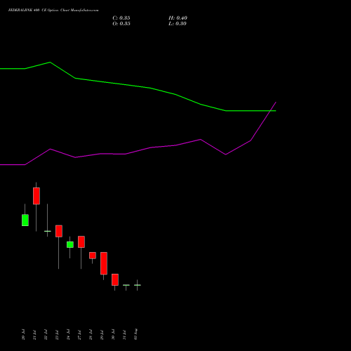 FEDERALBNK 400 CE (CALL) 25 August 2026 options price chart analysis The Federal Bank  Limited 