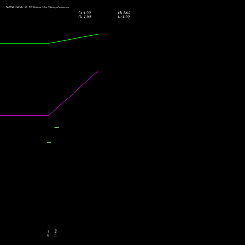 FEDERALBNK 400 CE (CALL) 29 September 2026 options price chart analysis The Federal Bank  Limited 