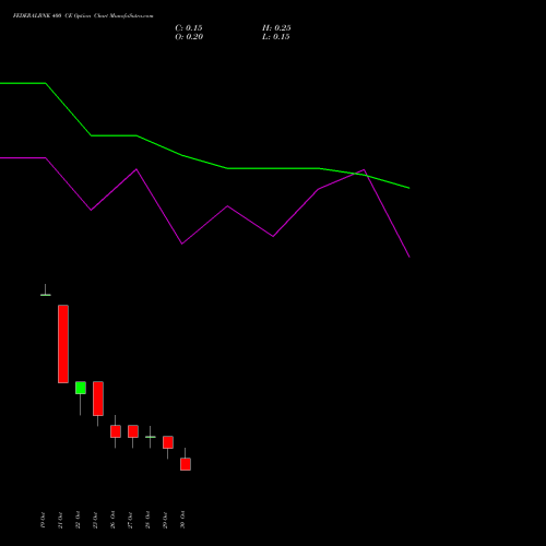 FEDERALBNK 400 CE (CALL) 23 November 2026 options price chart analysis The Federal Bank  Limited 