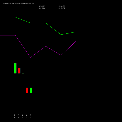 FEDERALBNK 405 CE (CALL) 23 November 2026 options price chart analysis The Federal Bank  Limited 