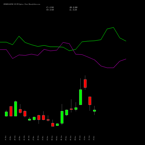 FEDERALBNK 185 PE PUT indicators chart analysis The Federal Bank  Limited options price chart strike 185 PUT