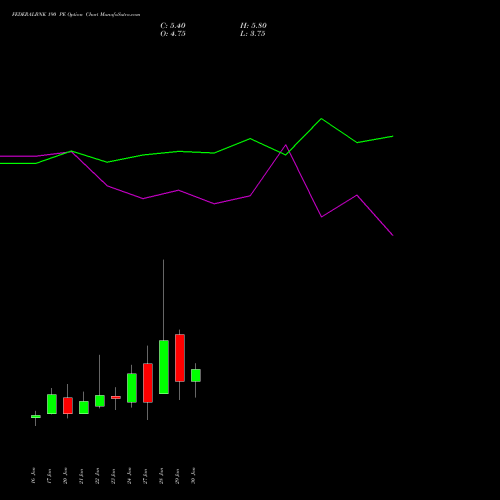 FEDERALBNK 190 PE PUT indicators chart analysis The Federal Bank  Limited options price chart strike 190 PUT