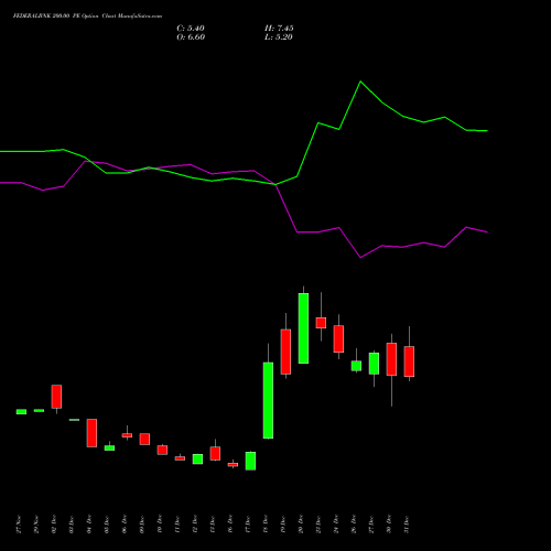 FEDERALBNK 200.00 PE PUT indicators chart analysis The Federal Bank  Limited options price chart strike 200.00 PUT