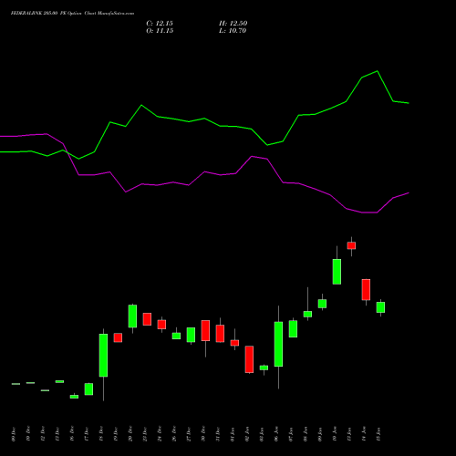 FEDERALBNK 205.00 PE PUT indicators chart analysis The Federal Bank  Limited options price chart strike 205.00 PUT