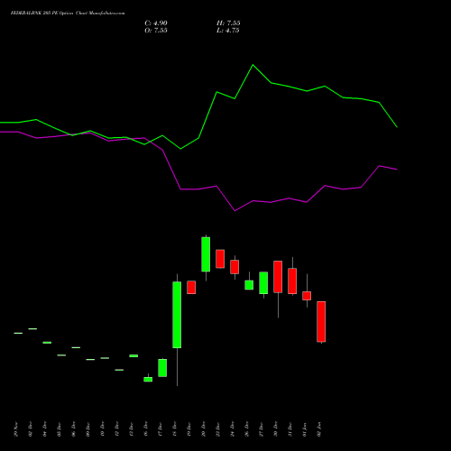 FEDERALBNK 205 PE PUT indicators chart analysis The Federal Bank  Limited options price chart strike 205 PUT