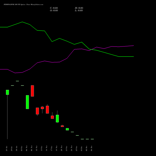 Live FEDERALBNK 205 PE (PUT) 30 December 2025 options price chart analysis The Federal Bank  Limited 
