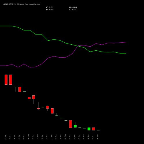 Live FEDERALBNK 210 PE (PUT) 30 December 2025 options price chart analysis The Federal Bank  Limited 