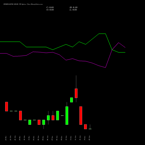 FEDERALBNK 220.00 PE (PUT) 27 January 2026 options price chart analysis The Federal Bank  Limited 