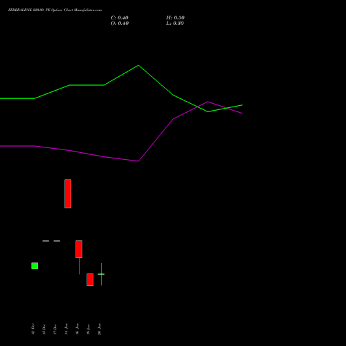FEDERALBNK 220.00 PE (PUT) 24 February 2026 options price chart analysis The Federal Bank  Limited 