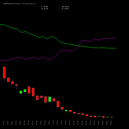 Live FEDERALBNK 220 PE (PUT) 30 December 2025 options price chart analysis The Federal Bank  Limited 