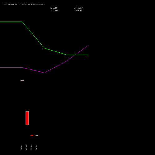 Live FEDERALBNK 220 PE (PUT) 27 January 2026 options price chart analysis The Federal Bank  Limited 