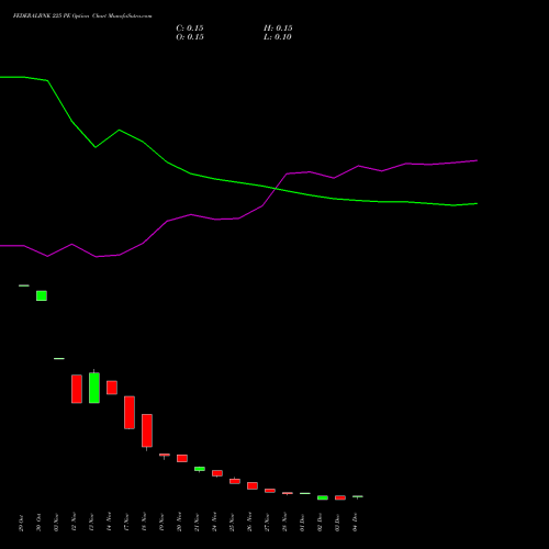 Live FEDERALBNK 225 PE (PUT) 30 December 2025 options price chart analysis The Federal Bank  Limited 