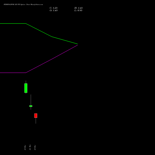 FEDERALBNK 225 PE (PUT) 28 April 2026 options price chart analysis The Federal Bank  Limited 