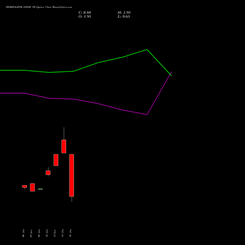 FEDERALBNK 230.00 PE (PUT) 24 February 2026 options price chart analysis The Federal Bank  Limited 