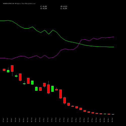 Live FEDERALBNK 230 PE (PUT) 30 December 2025 options price chart analysis The Federal Bank  Limited 