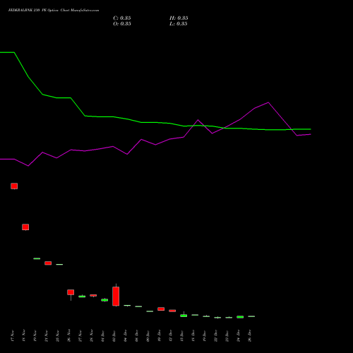 FEDERALBNK 230 PE (PUT) 27 January 2026 options price chart analysis The Federal Bank  Limited 