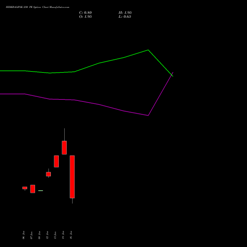 FEDERALBNK 230 PE (PUT) 24 February 2026 options price chart analysis The Federal Bank  Limited 