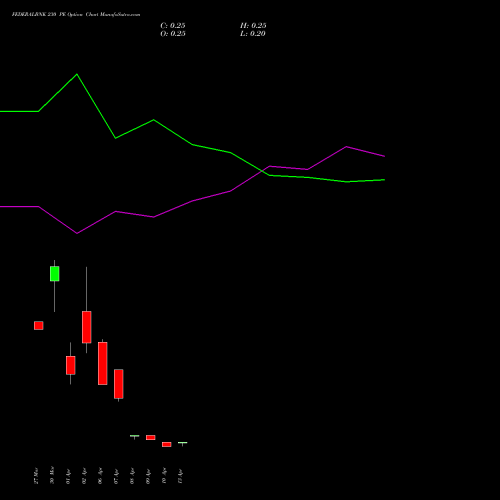 FEDERALBNK 230 PE (PUT) 28 April 2026 options price chart analysis The Federal Bank  Limited 