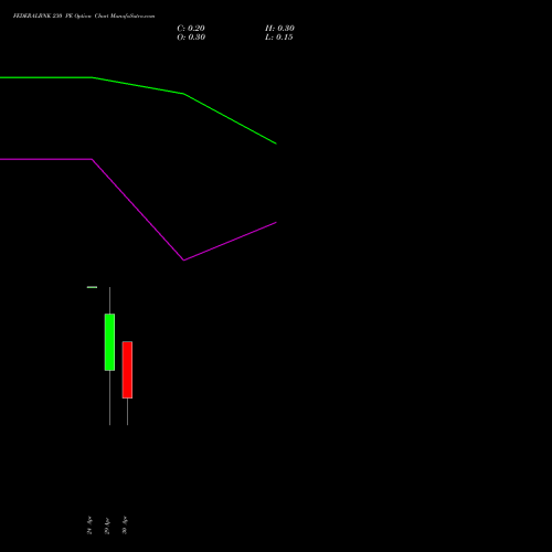 FEDERALBNK 230 PE (PUT) 26 May 2026 options price chart analysis The Federal Bank  Limited 