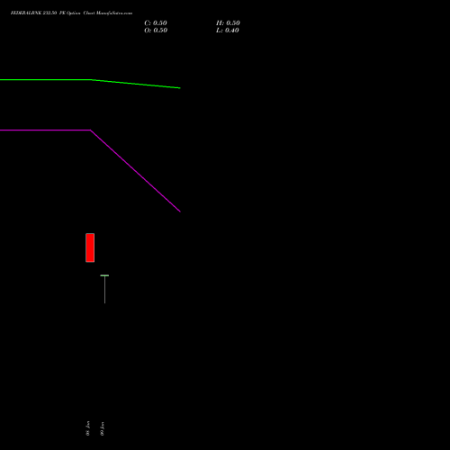 FEDERALBNK 232.50 PE (PUT) 27 January 2026 options price chart analysis The Federal Bank  Limited 