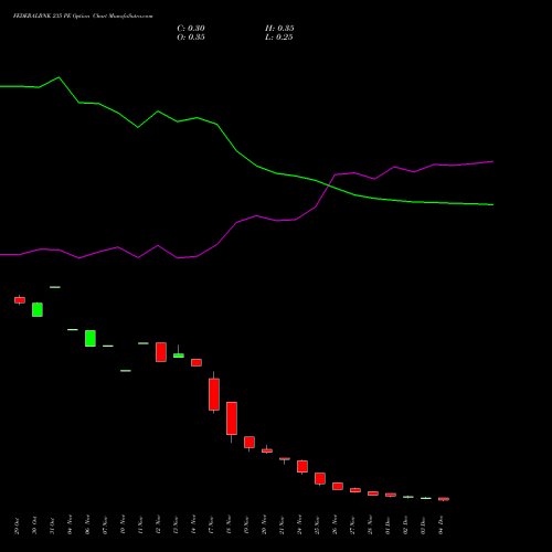 Live FEDERALBNK 235 PE (PUT) 30 December 2025 options price chart analysis The Federal Bank  Limited 