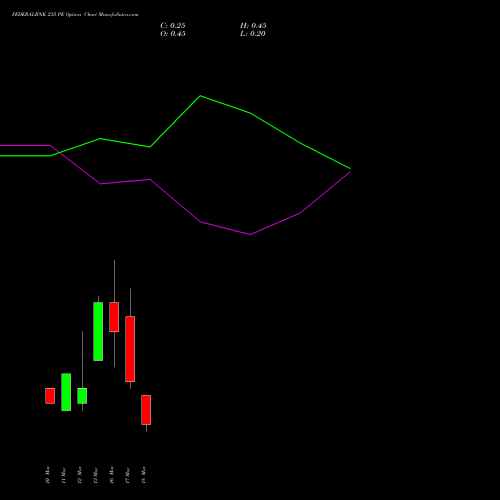 FEDERALBNK 235 PE (PUT) 30 March 2026 options price chart analysis The Federal Bank  Limited 