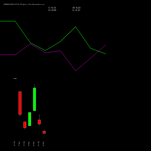 FEDERALBNK 237.50 PE (PUT) 30 March 2026 options price chart analysis The Federal Bank  Limited 