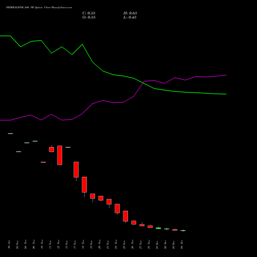 Live FEDERALBNK 240 PE (PUT) 30 December 2025 options price chart analysis The Federal Bank  Limited 