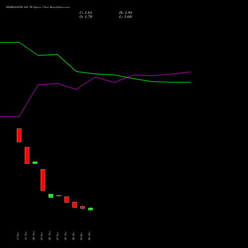 Live FEDERALBNK 240 PE (PUT) 27 January 2026 options price chart analysis The Federal Bank  Limited 