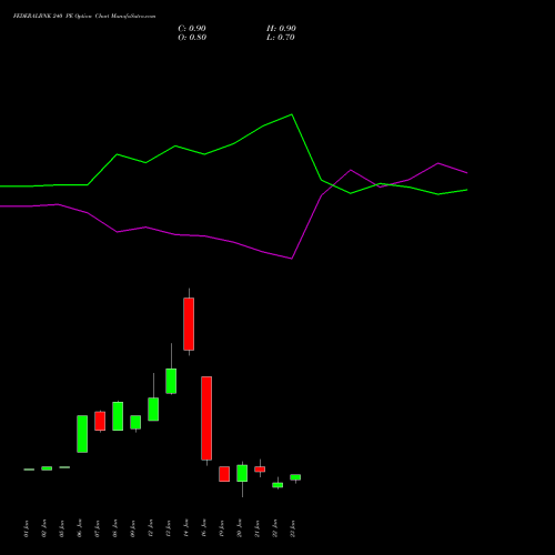 FEDERALBNK 240 PE (PUT) 24 February 2026 options price chart analysis The Federal Bank  Limited 