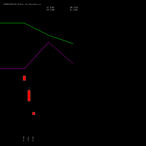 FEDERALBNK 240 PE (PUT) 28 April 2026 options price chart analysis The Federal Bank  Limited 