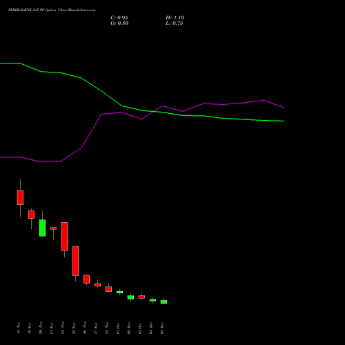 Live FEDERALBNK 245 PE (PUT) 30 December 2025 options price chart analysis The Federal Bank  Limited 