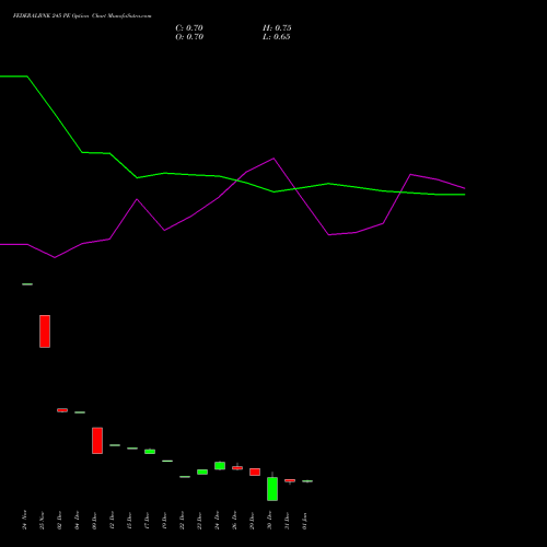 FEDERALBNK 245 PE (PUT) 27 January 2026 options price chart analysis The Federal Bank  Limited 