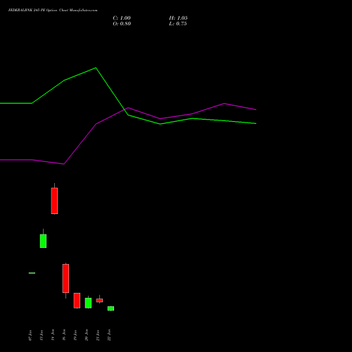 FEDERALBNK 245 PE (PUT) 24 February 2026 options price chart analysis The Federal Bank  Limited 