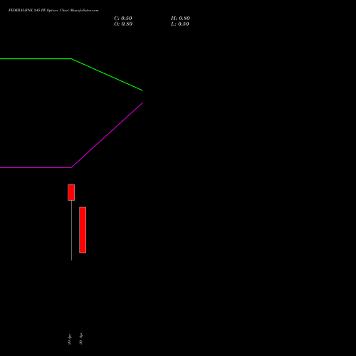FEDERALBNK 245 PE (PUT) 26 May 2026 options price chart analysis The Federal Bank  Limited 