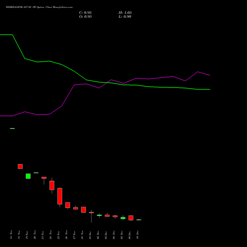 Live FEDERALBNK 247.50 PE (PUT) 30 December 2025 options price chart analysis The Federal Bank  Limited 