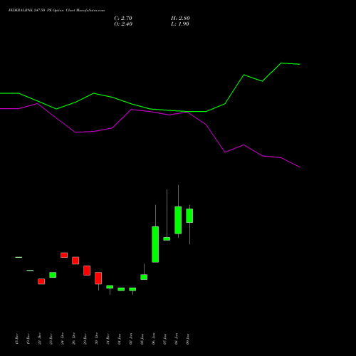 FEDERALBNK 247.50 PE (PUT) 27 January 2026 options price chart analysis The Federal Bank  Limited 