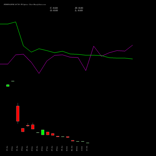 FEDERALBNK 247.50 PE (PUT) 24 February 2026 options price chart analysis The Federal Bank  Limited 