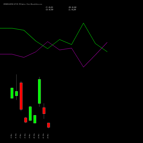 FEDERALBNK 247.50 PE (PUT) 30 March 2026 options price chart analysis The Federal Bank  Limited 
