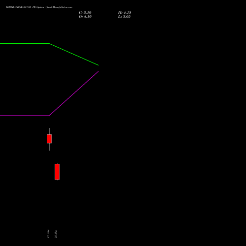 FEDERALBNK 247.50 PE (PUT) 28 April 2026 options price chart analysis The Federal Bank  Limited 
