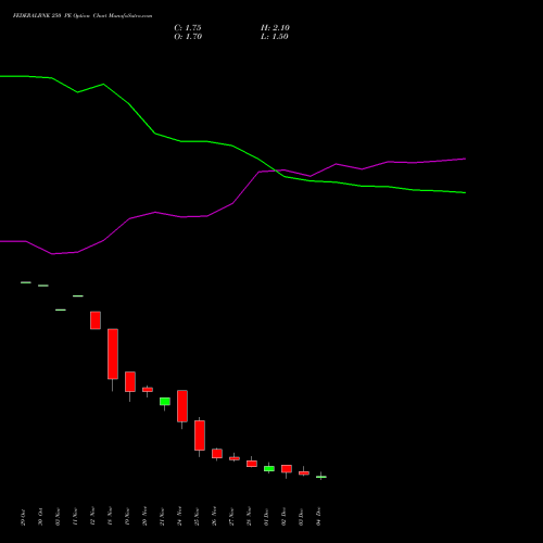 Live FEDERALBNK 250 PE (PUT) 30 December 2025 options price chart analysis The Federal Bank  Limited 
