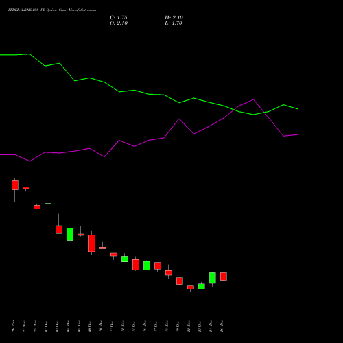 FEDERALBNK 250 PE (PUT) 27 January 2026 options price chart analysis The Federal Bank  Limited 