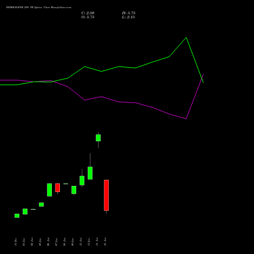 FEDERALBNK 250 PE (PUT) 24 February 2026 options price chart analysis The Federal Bank  Limited 