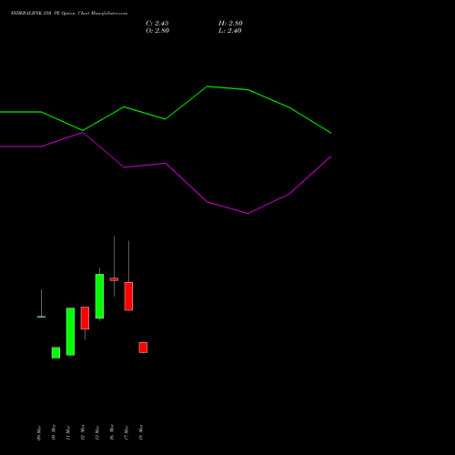FEDERALBNK 250 PE (PUT) 28 April 2026 options price chart analysis The Federal Bank  Limited 