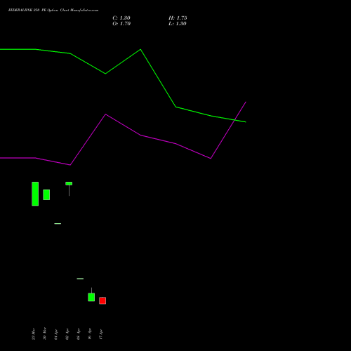 FEDERALBNK 250 PE (PUT) 26 May 2026 options price chart analysis The Federal Bank  Limited 