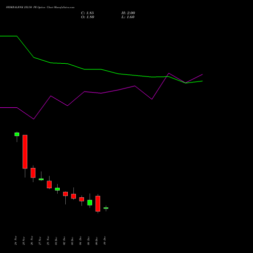 Live FEDERALBNK 252.50 PE (PUT) 30 December 2025 options price chart analysis The Federal Bank  Limited 