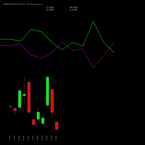 FEDERALBNK 252.50 PE (PUT) 30 March 2026 options price chart analysis The Federal Bank  Limited 